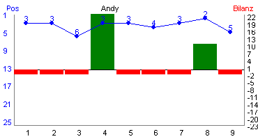 Hier f&uuml;r mehr Statistiken von Andy klicken