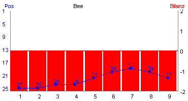 Hier f&uuml;r mehr Statistiken von Bee klicken