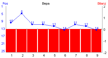 Hier f&uuml;r mehr Statistiken von Bepa klicken