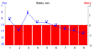 Hier f&uuml;r mehr Statistiken von Bobby sen. klicken