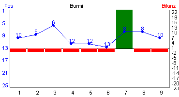 Hier f&uuml;r mehr Statistiken von Burmi klicken