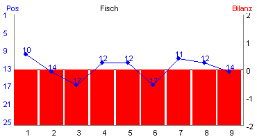 Hier f&uuml;r mehr Statistiken von Fisch klicken
