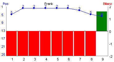 Hier f&uuml;r mehr Statistiken von Frank klicken