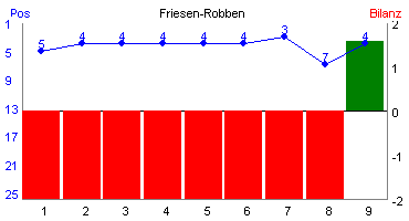 Hier f&uuml;r mehr Statistiken von Friesen-Robben klicken