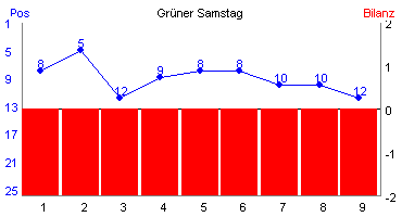 Hier f&uuml;r mehr Statistiken von Gr�ner Samstag klicken