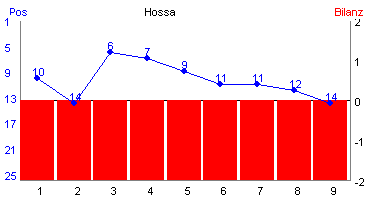 Hier f&uuml;r mehr Statistiken von Hossa klicken
