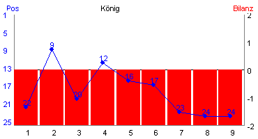 Hier f&uuml;r mehr Statistiken von K�nig klicken