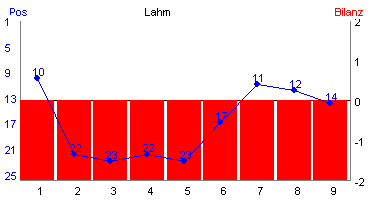 Hier f&uuml;r mehr Statistiken von Lahm klicken
