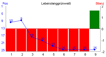 Hier f&uuml;r mehr Statistiken von Lebenslanggr�nwei� klicken