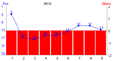 Hier f&uuml;r mehr Statistiken von MVA klicken
