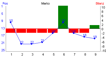 Hier f&uuml;r mehr Statistiken von Marko klicken
