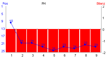Hier f&uuml;r mehr Statistiken von PH klicken