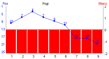 Hier f&uuml;r mehr Statistiken von Pogi klicken