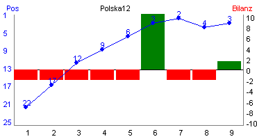 Hier f&uuml;r mehr Statistiken von Polska12 klicken