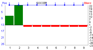 Hier f&uuml;r mehr Statistiken von SOCCER klicken