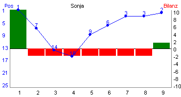 Hier f&uuml;r mehr Statistiken von Sonja klicken