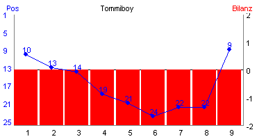 Hier f&uuml;r mehr Statistiken von Tommiboy klicken