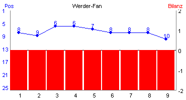 Hier f&uuml;r mehr Statistiken von Werder-Fan klicken