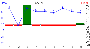 Hier f&uuml;r mehr Statistiken von cp72er klicken