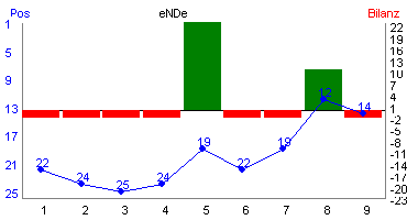 Hier f&uuml;r mehr Statistiken von eNDe klicken