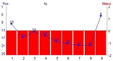 Hier f&uuml;r mehr Statistiken von hj. klicken